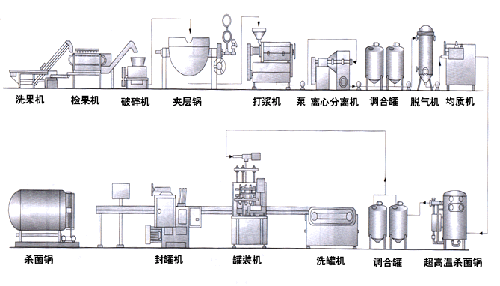 果汁生產(chǎn)線